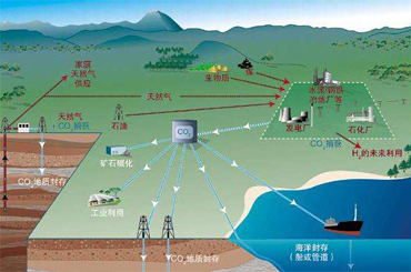 多举措破除CCS-EOR气源瓶颈